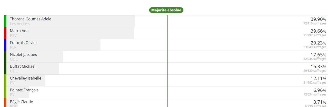 Ballottage aux Etats [www.elections.vd.ch]