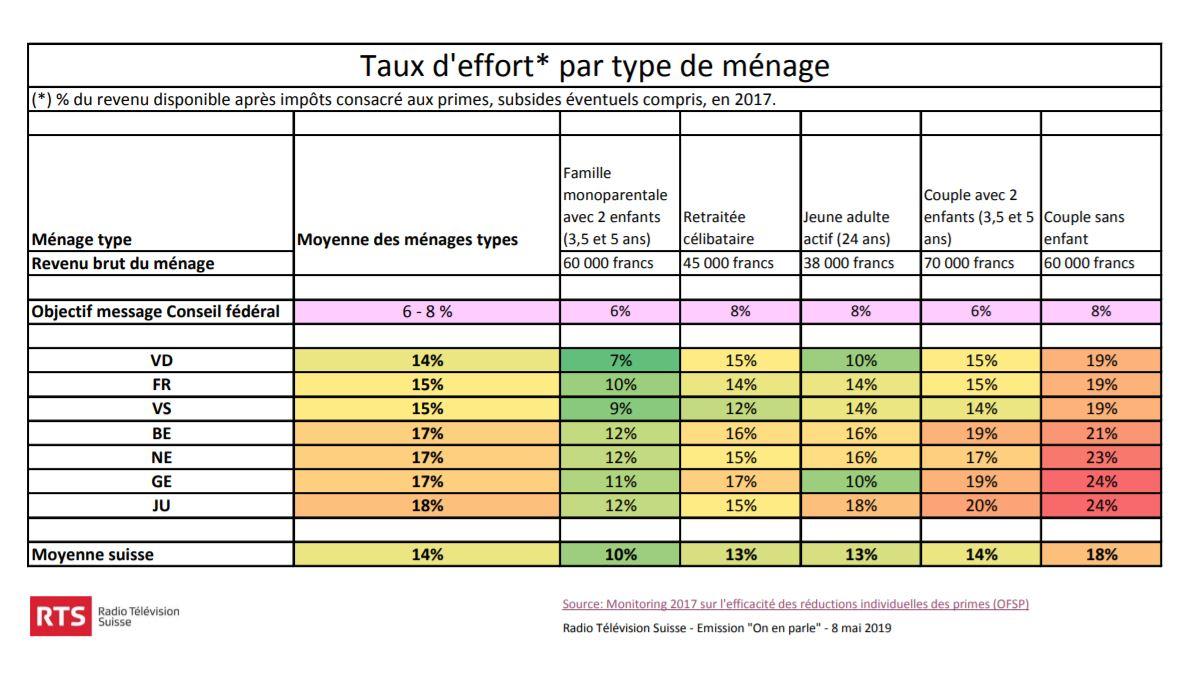 Part du revenu disponible consacré aux primes maladie. [RTS]