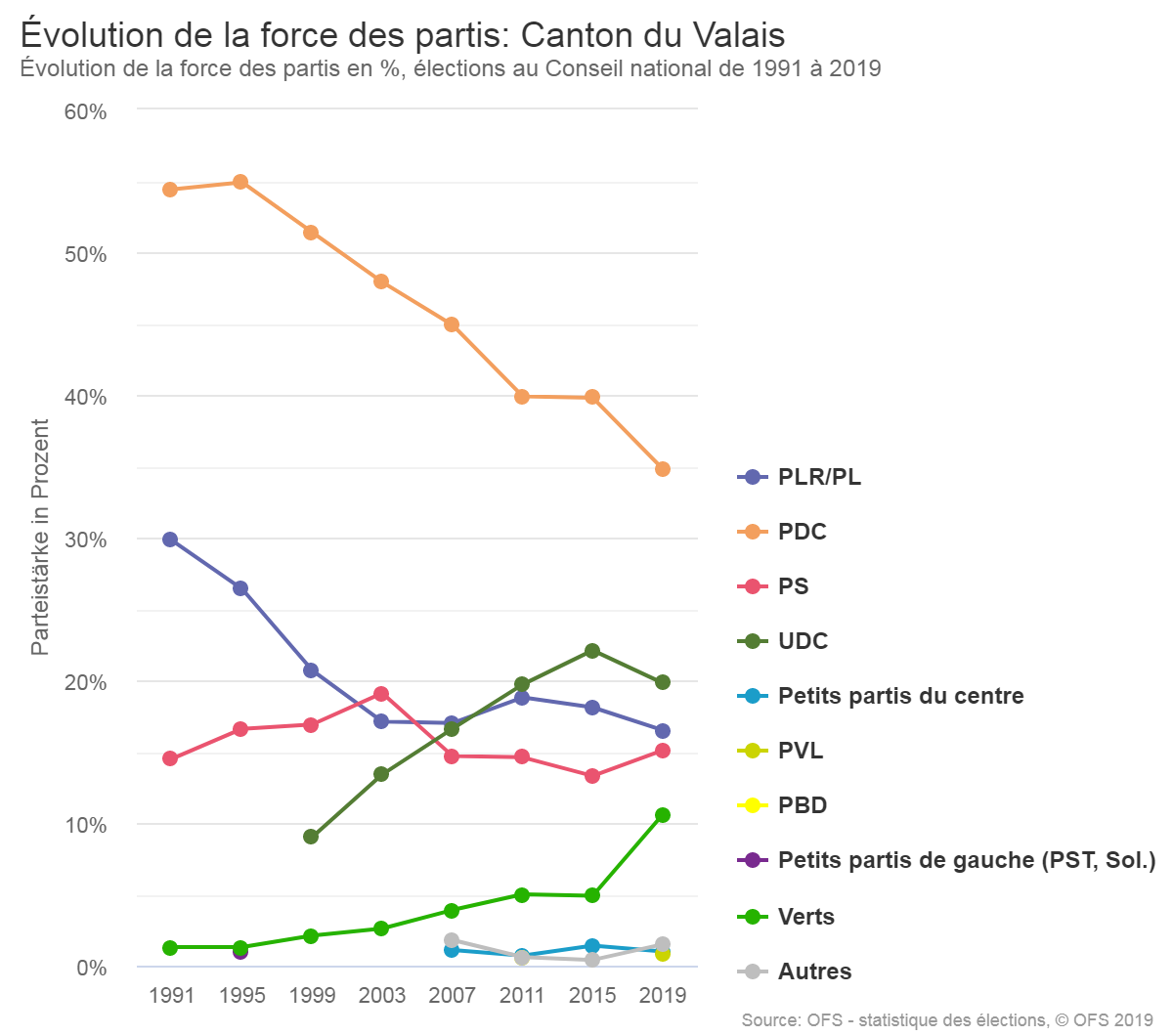 En Valais, le PDC perd des plumes depuis 1995, mais reste nettement le premier parti du canton. [OFS]