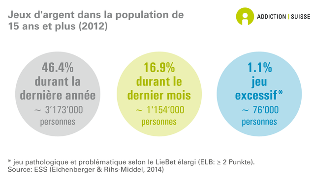 Jeux d'argent dans la population suisse en 2012. [Addiction Suisse]