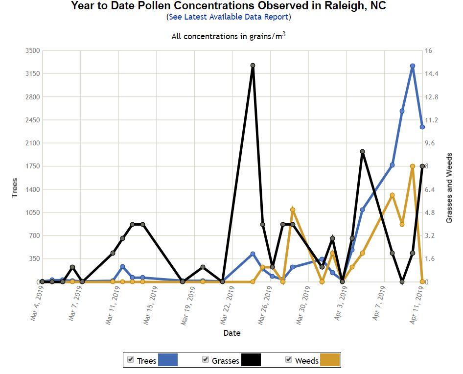 Les concentrations en pollens enregistrées à Raleigh, en Caroline du Nord. Des pics très élevés en avril, notamment pour les pollens des arbres (bleu) et les herbacées (noir et jaune). [North Carolina Environmental Quality]