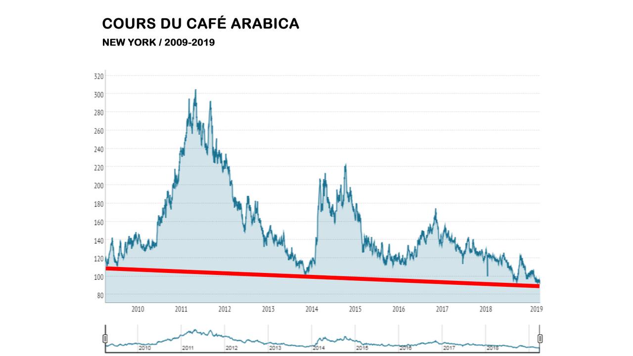 Le cours de l'arabica dégringole depuis 10 ans. [Les Echos investir]