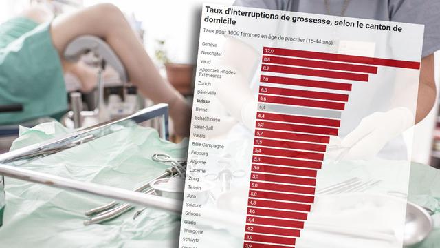 Genève enregistre le taux d’interruption volontaire de grossesse les plus élevés de Suisse