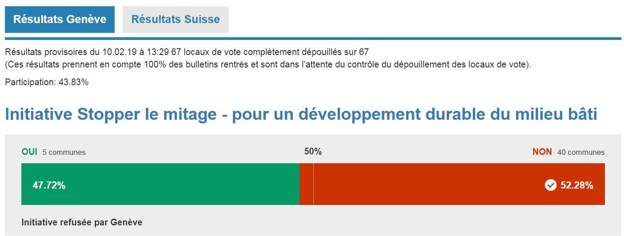 Les résultats définitifs du canton de Genève. [République et canton de Genève]