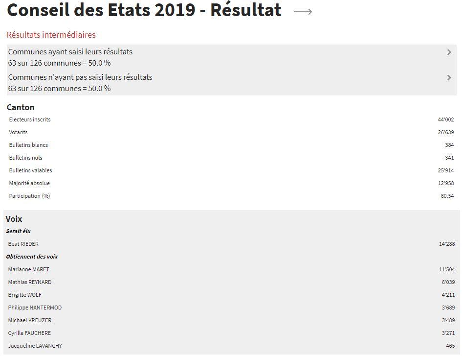 Pointage aux Etats avec les résultats de 50% des communes, essentiellement des petites. [votel.vs.ch]