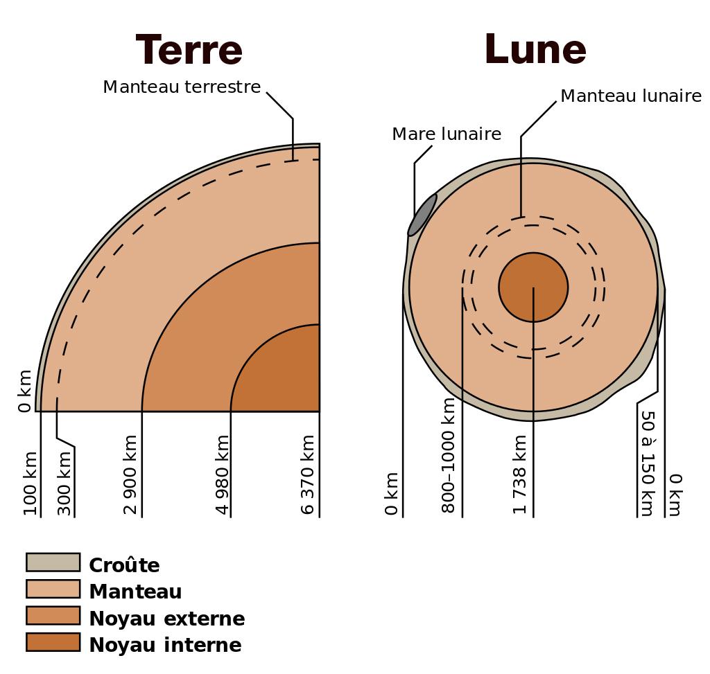 Structure interne de la Terre comparée à celle de la Lune. [Luis María Benítez]