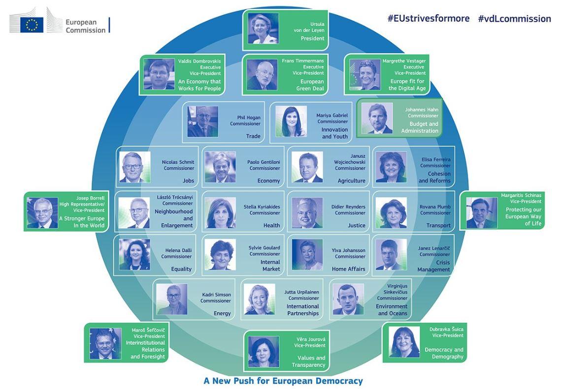 La composition de la nouvelle Commission européenne. [Commission européenne]