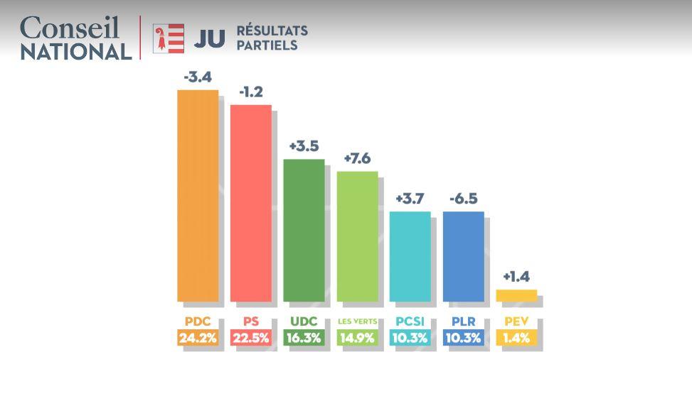 Le PDC resterait le premier parti du canton du Jura selon les résultats partiels. [RTS]