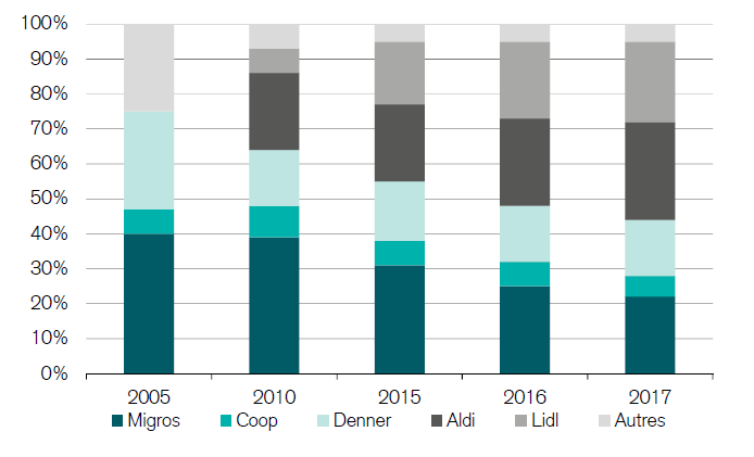 Réponse de la population suisse à la question "Quels commerçants offrent les prix les plus bas pour les denrées alimentaires, biens de consommation courante et produits de soins corporels" [Credit Suisse / Retail Outlook 2019]