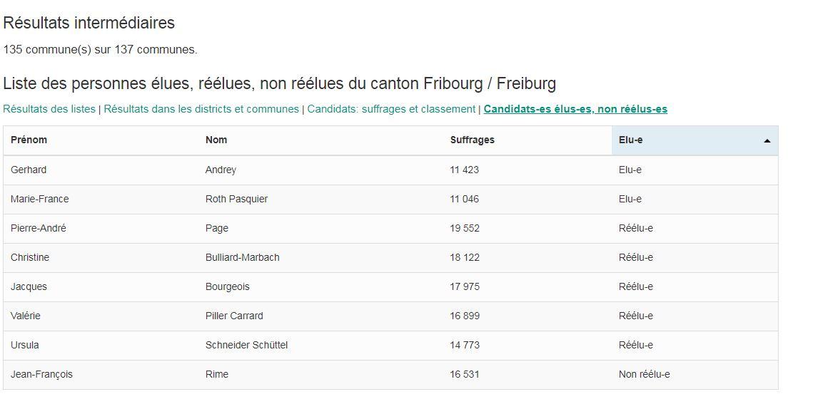 Les résultats intermédiaires pour le Conseil national dans le canton de Fribourg, tels que présentés à 16h49. [Chancellerie d'Etat de Fribourg]