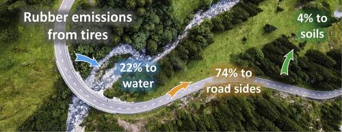 Où partent les émissions de caoutchouc des pneus? 22% dans l'eau, 74% sur le bord de la route et 4% dans les sols. [Empa]