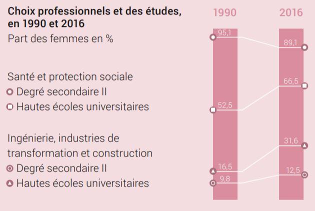 Egalité entre les femmes et les hommes en 2019, une infographie de l'Office fédéral de la statistique. [OFS]