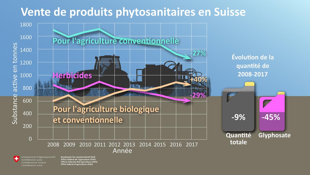 Un aperçu des ventes de produits phytosanitaires. [Office fédéral de l'agriculture]