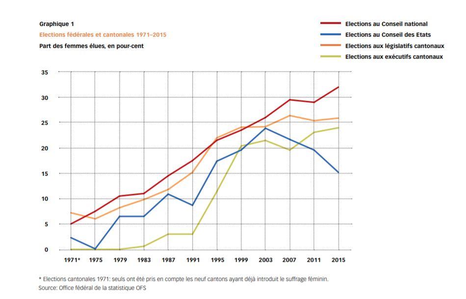 Elections fédérales et cantonales 1971-2015 [Office fédéral de la statistique OFS]