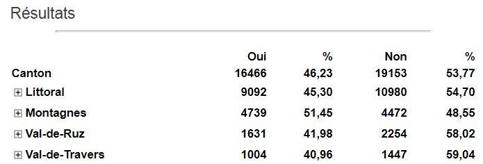 Les résultats du canton de Neuchâtel par district.