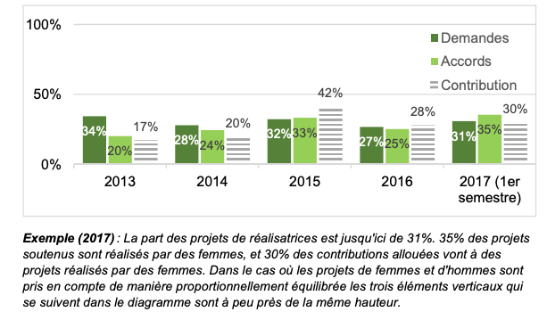 Proportion de films réalisés par des femmes dans l'aide sélective, étude de l'OFC. [Office fédéral de la culture]