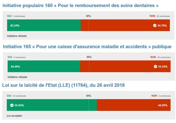 Les résultats des votations cantonales à Genève. [République et canton de Genève]