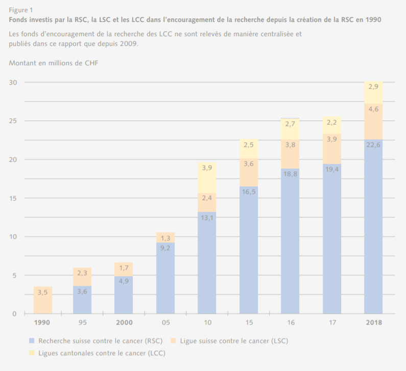 L'évolution des fonds alloués depuis 1990. [Fondation Recherche suisse contre le cancer]