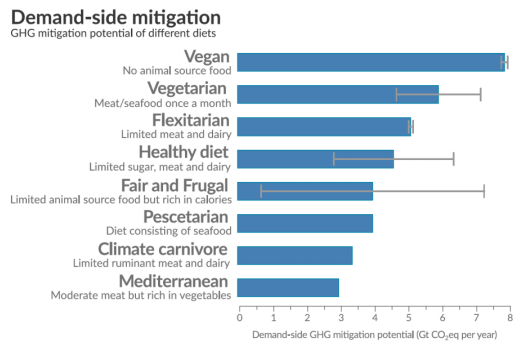 Source: GIEC, Climate Change and Land, IPCC SRCCL, août 2019