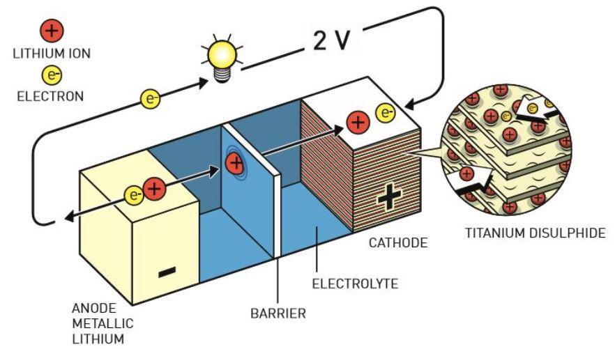 L'avantage de la batterie au lithium de M. Stanley Whittingham, c'est que les ions de lithium étaient stockés dans les espaces du disulphide de titane, dans la cathode. Lorsque la batterie était en fonction, les ions de lithium circulaient du lithium dans l'anode jusqu'au disulphide de titane, dans la cathode. Quand on chargeait la batterie, les ions de lithium circulaient à nouveau. [The Royal Swedish Academy of Sciences - Johan Jarnestad]