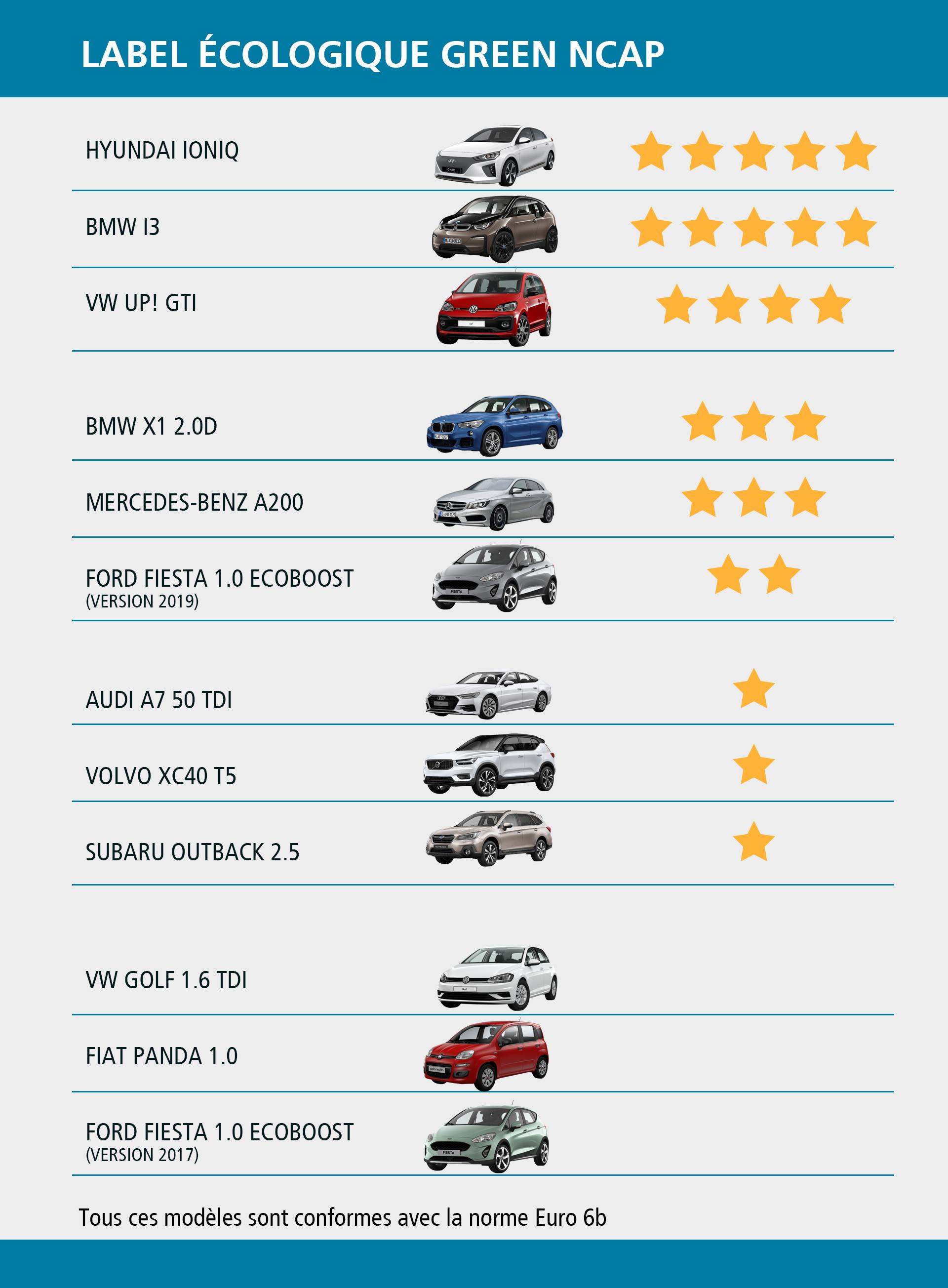 Classement de 12 voitures selon le label écologique Green NCAP.