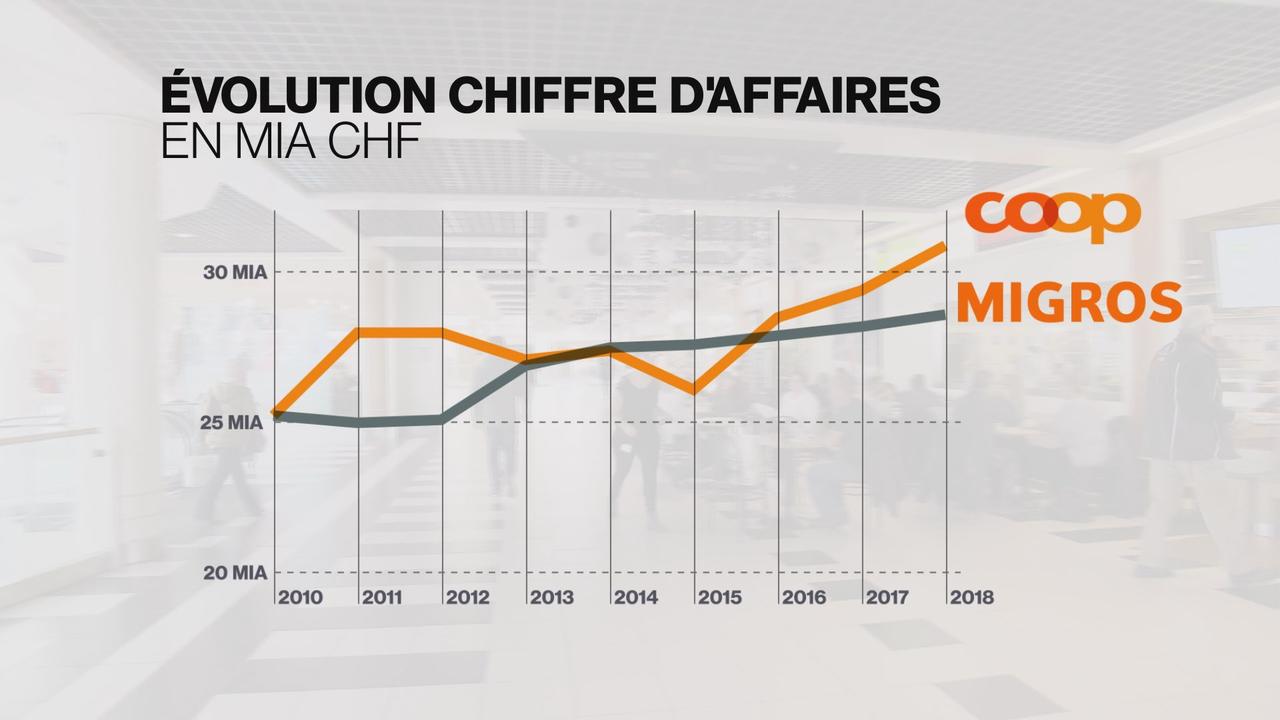 Depuis 2010, la coop et la Migros réalisent un chiffre d'affaires qui évolue côte à côte. [RTS]