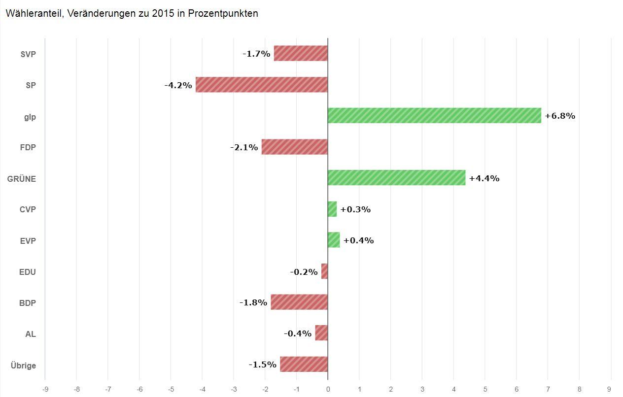 L'évolution des forces entre 2015 et 2019 à Zurich (projection). [Canton de Zurich]