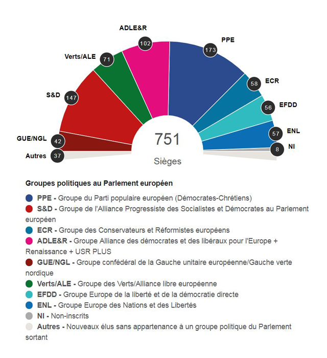 Première projection européenne. [https://resultats-elections.eu/]