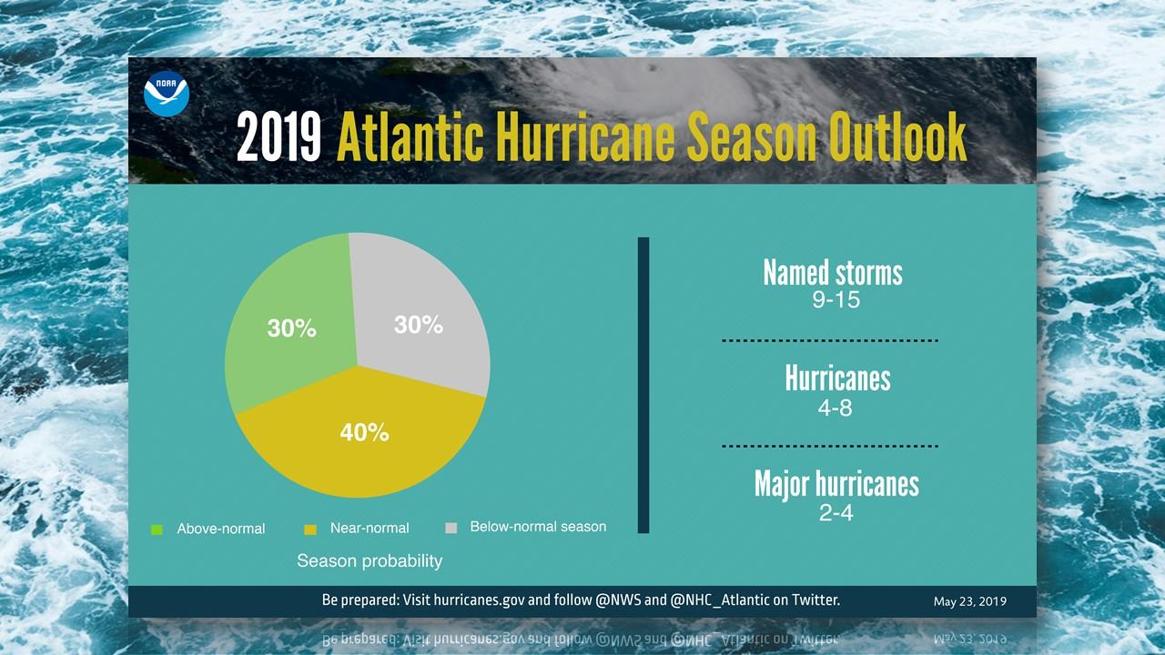 Nombre de tempêtes tropicales et d'ouragans prévus sur l'Atlantique équatorial en 2019 [NOAA]