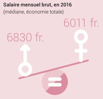 Une différence de CHF 819.- entre femmes et hommes au niveau du salaire mensuel brut, en 2016. [OFS]
