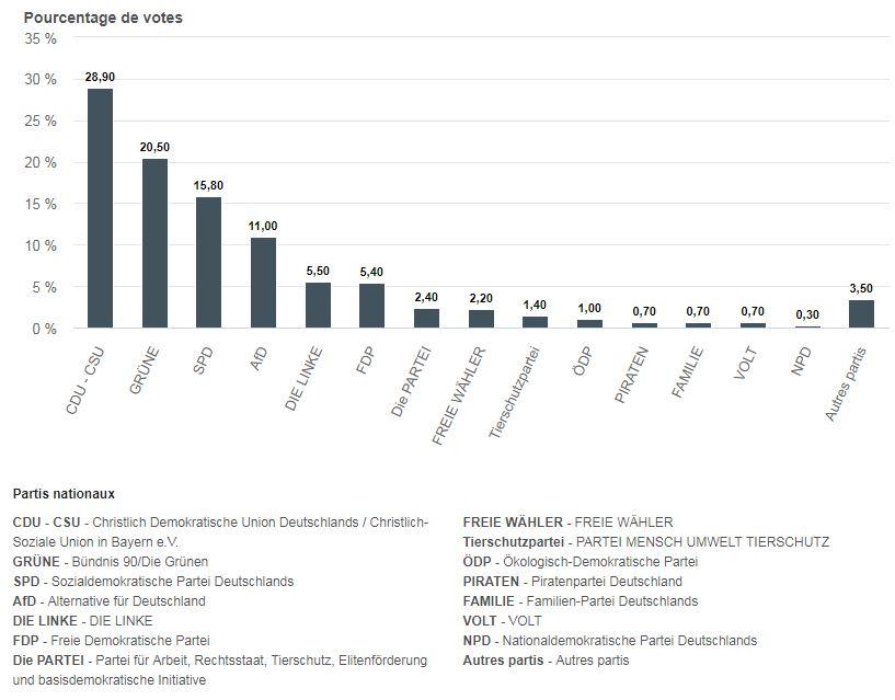 Résultats définitifs en Allemagne. [resultats-elections.eu]