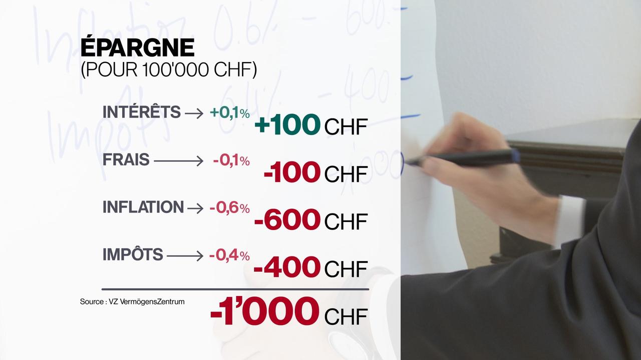 Pour une épargne de 100'000 francs, l'épargnant perd 1000 francs par an. [RTS]