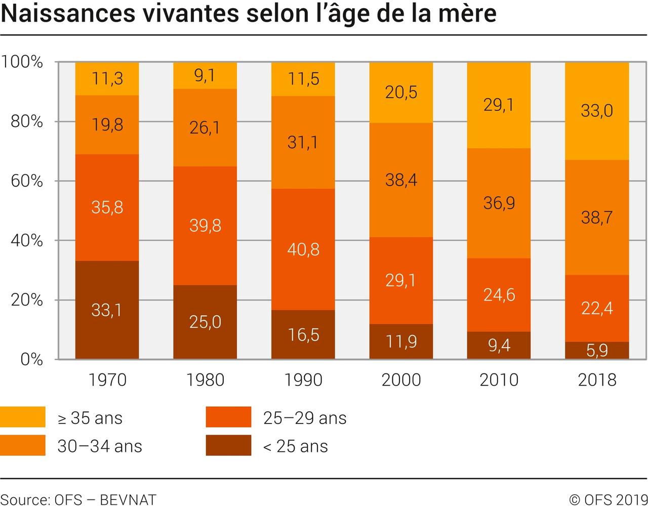 Les naissances vivantes selon l'âge de la mère, évolution de 1970 à 2018. [Office fédéral de la statistique - OFS-BEVNAT]