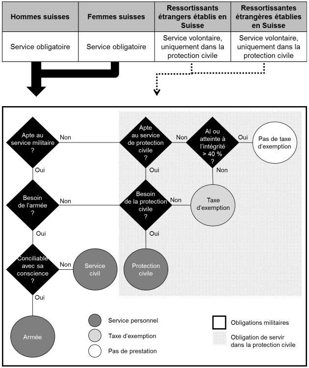 Schéma explicatif du "modèle norvégien" présenté dans le "Rapport du groupe de travail consacré au système de l’obligation de servir" du 15 mars 2016. [www.admin.ch]