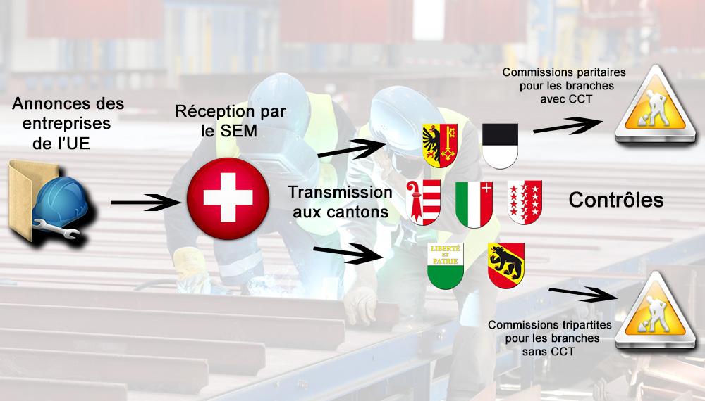 Les entreprises de l'UE qui détachent des travailleurs en Suisse doivent respecter un délai minimum de huit jours entre l'annonce du détachement et leur venue sur le territoire helvétique.