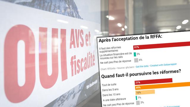 Les résultats du sondage après les votations du 19 mai. [Keystone - Gabriel Monnet]