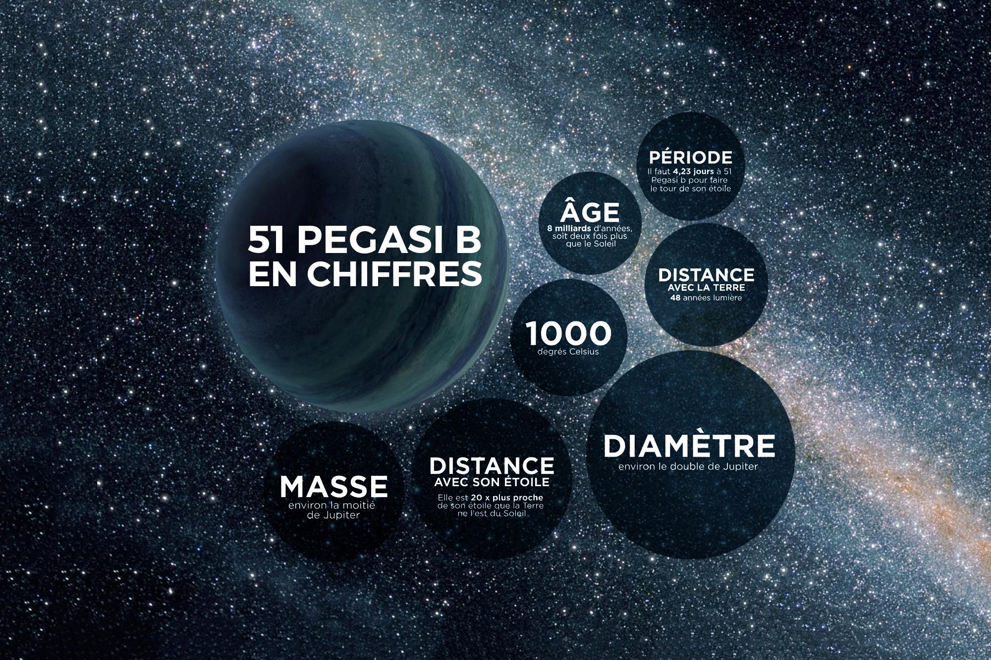 L'exoplanète 51 Pegasi b en chiffres. [Nasa/JPL-Caltech / RTSdécouverte]