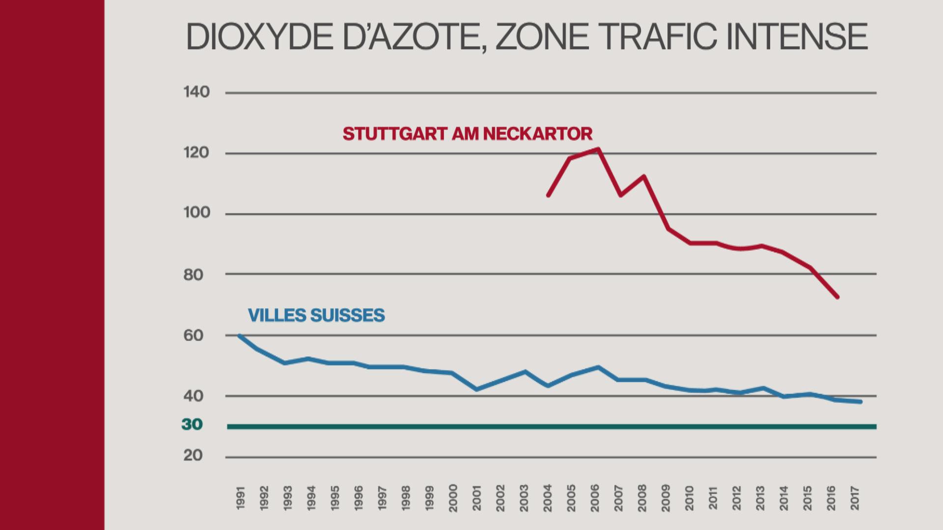 Comparaison des rues les plus polluées en Suisse et à Stuttgart. [RTS]