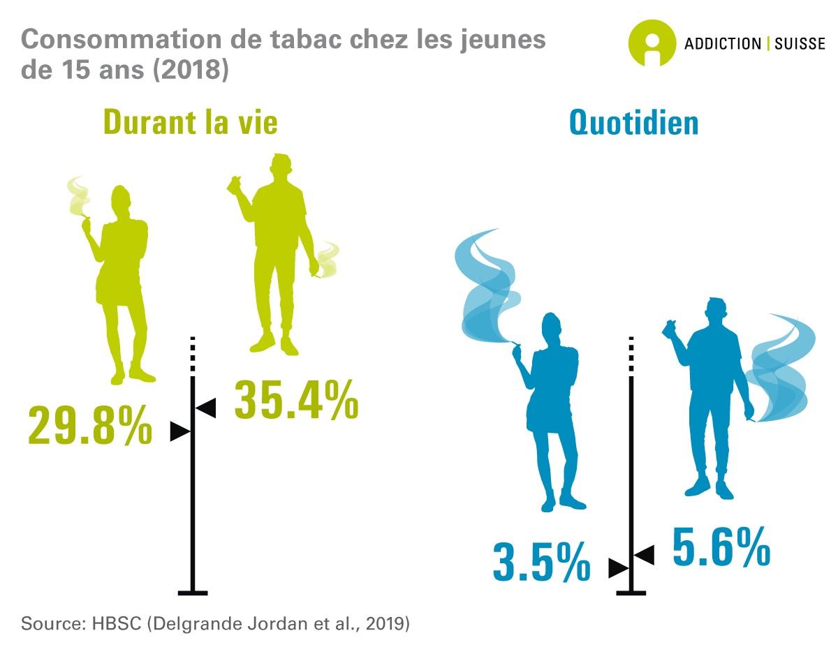 La consommation de tabac chez les jeunes de 15 ans (2018). [Addiction Suisse]