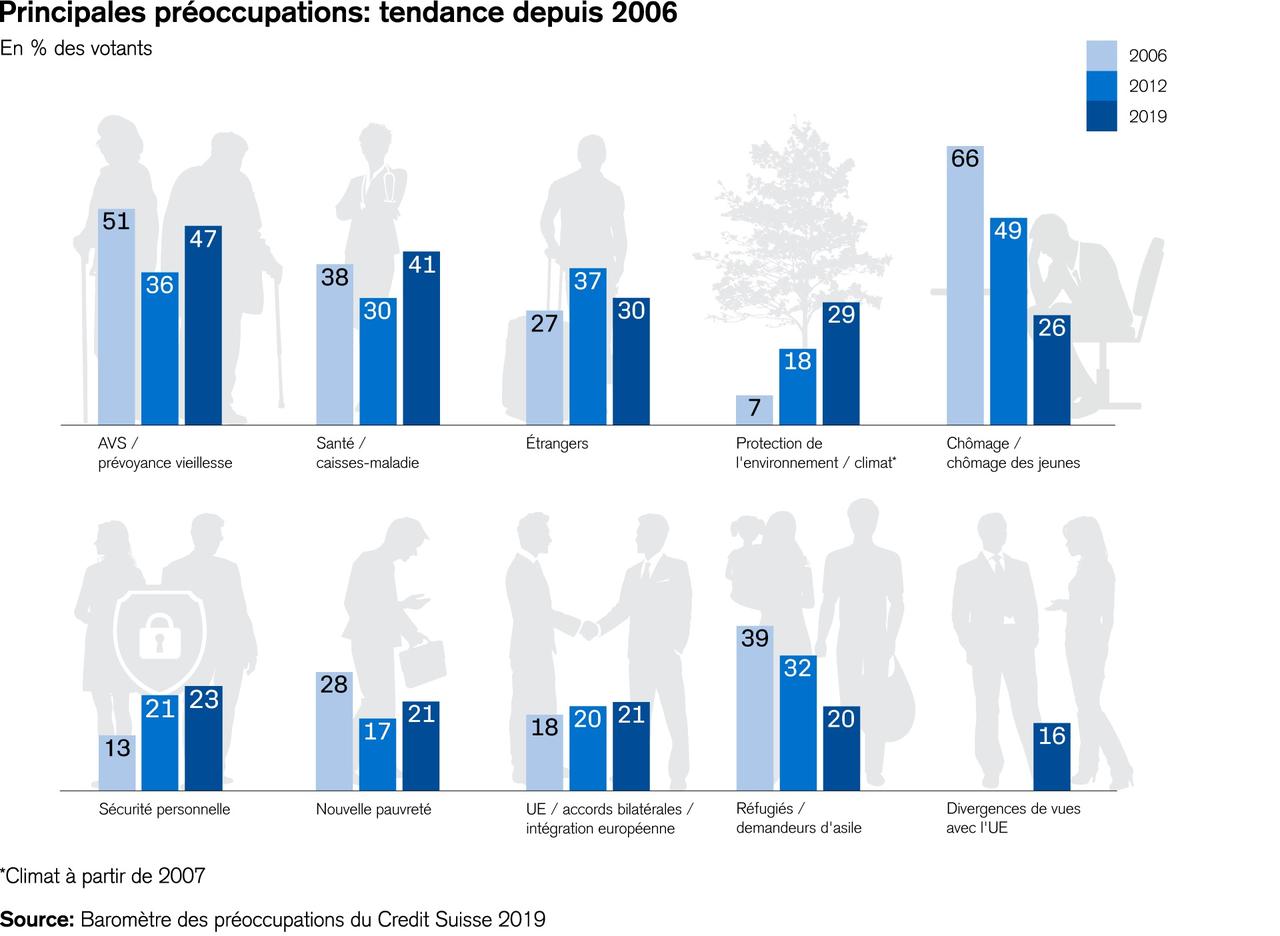 Evolution des principales préoccupations depuis 2006. [gfs.bern - Baromètre des préoccupations du Crédit Suisse]