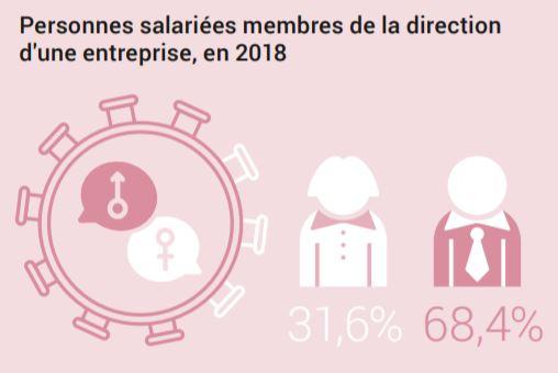 Egalité entre les femmes et les hommes en 2019, une infographie de l'Office fédéral de la statistique. [OFS]