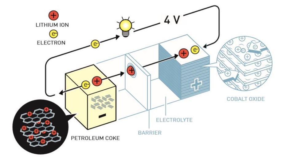 Akira Yoshino a développé la première batterie au lithium-ion commercialement viable. Il a utilisé l'oxyde de lithium-cobalt de John Goodenough dans la cathode et il a mis un matériau de carbone dans l'anode – du coke de pétrole – qui peut aussi intercaler des ions de lithium. La fonctionnalité de la batterie n'est pas basée sur des réactions chimiques destructives. A la place, les ions de lithium vont et viennent entre les électrodes, ce qui donne une longue durée de vie à la batterie. [The Royal Swedish Academy of Sciences - Johan Jarnestad]