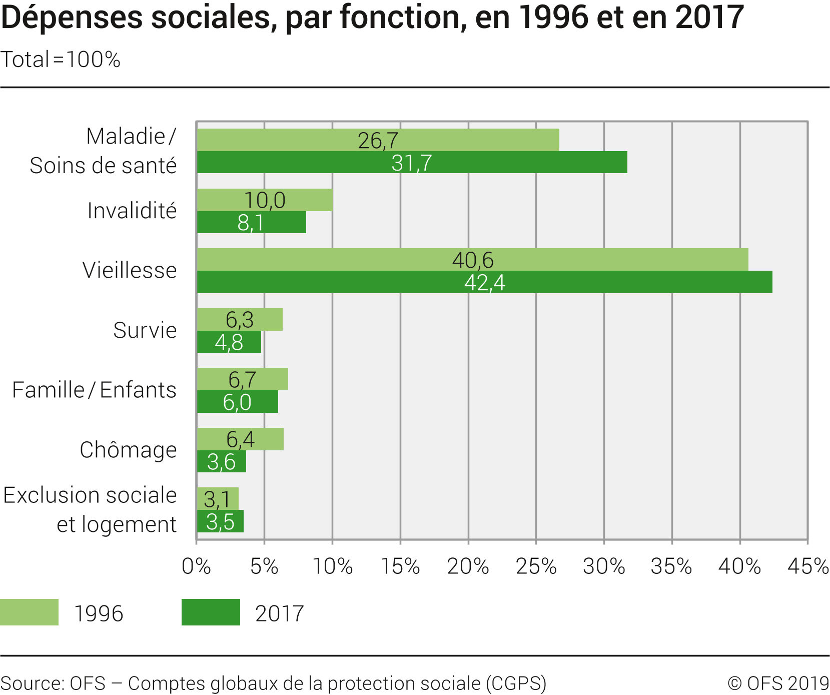 Les prestations en faveur de la vieillesse et de la maladie concentrent en Suisse près des trois quarts des dépenses sociales. [OFS]