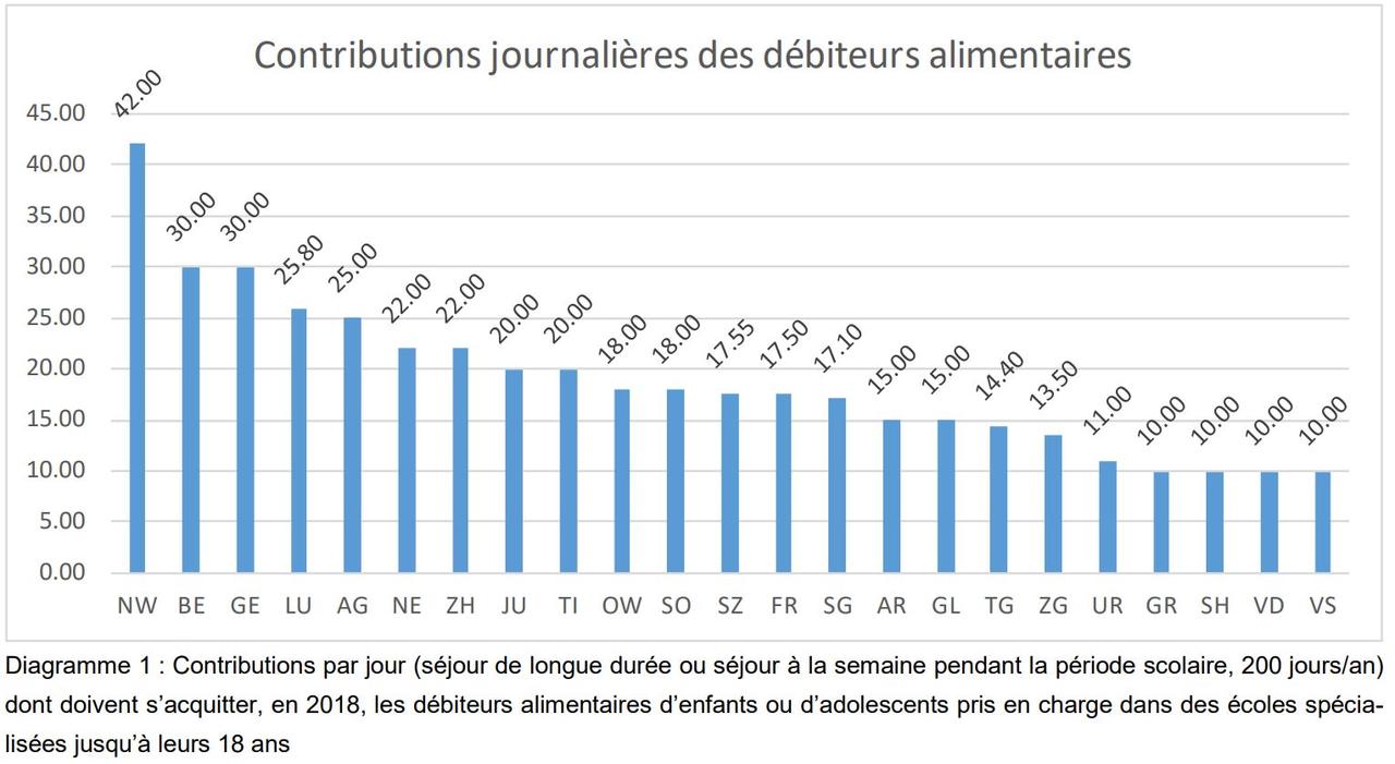 Note: Les cantons dans lesquels la contribution dépend du revenu ne sont pas inclus. [Source: Surveillant des prix]