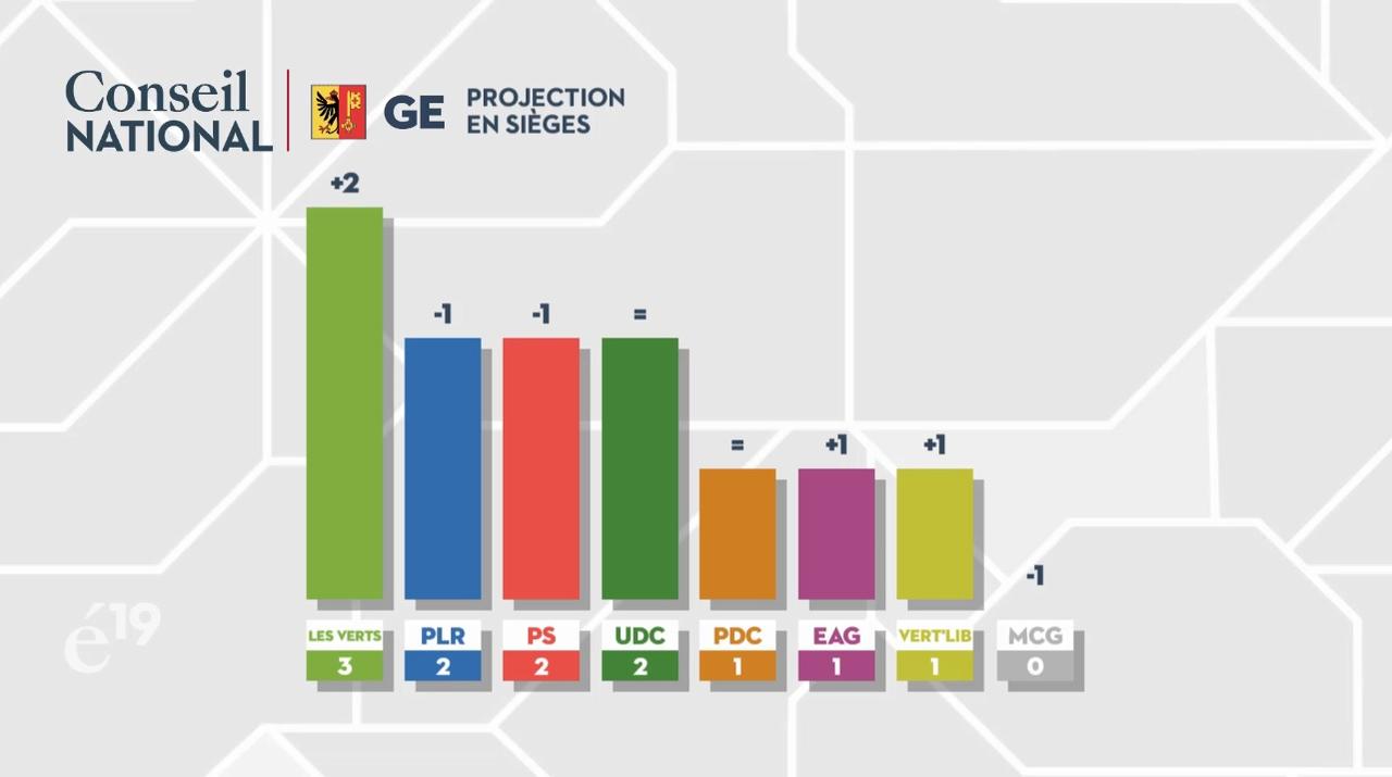 Projection Conseil national Genève. [RTS]