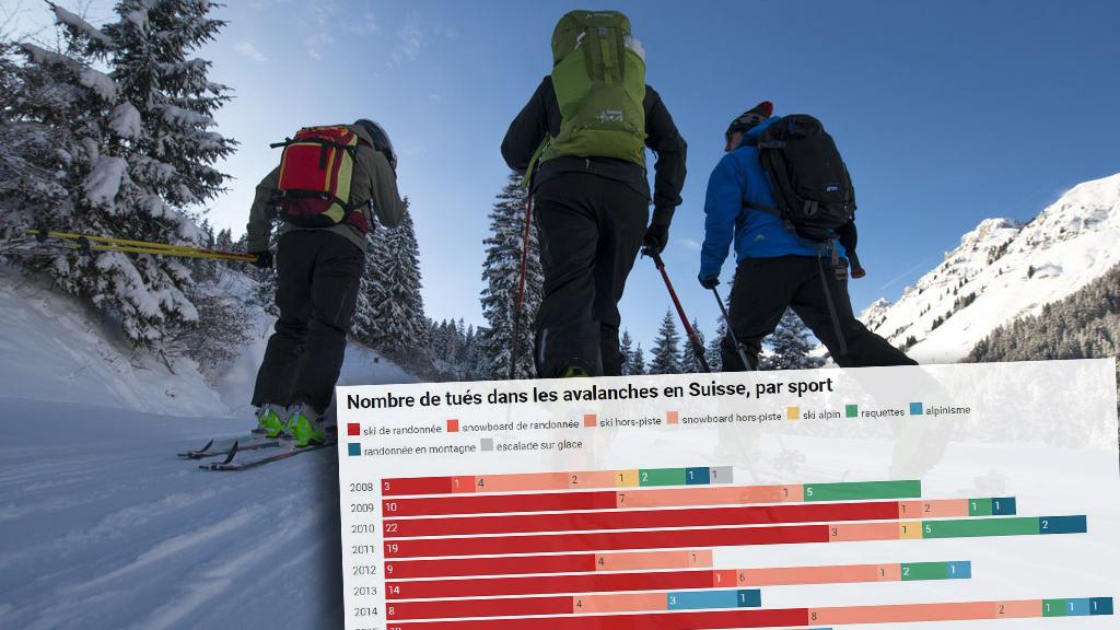 Chaque année, en moyenne 12 skieurs de randonnée trouvent la mort dans une coulée de neige. [Keystone - Maxime Schmid]