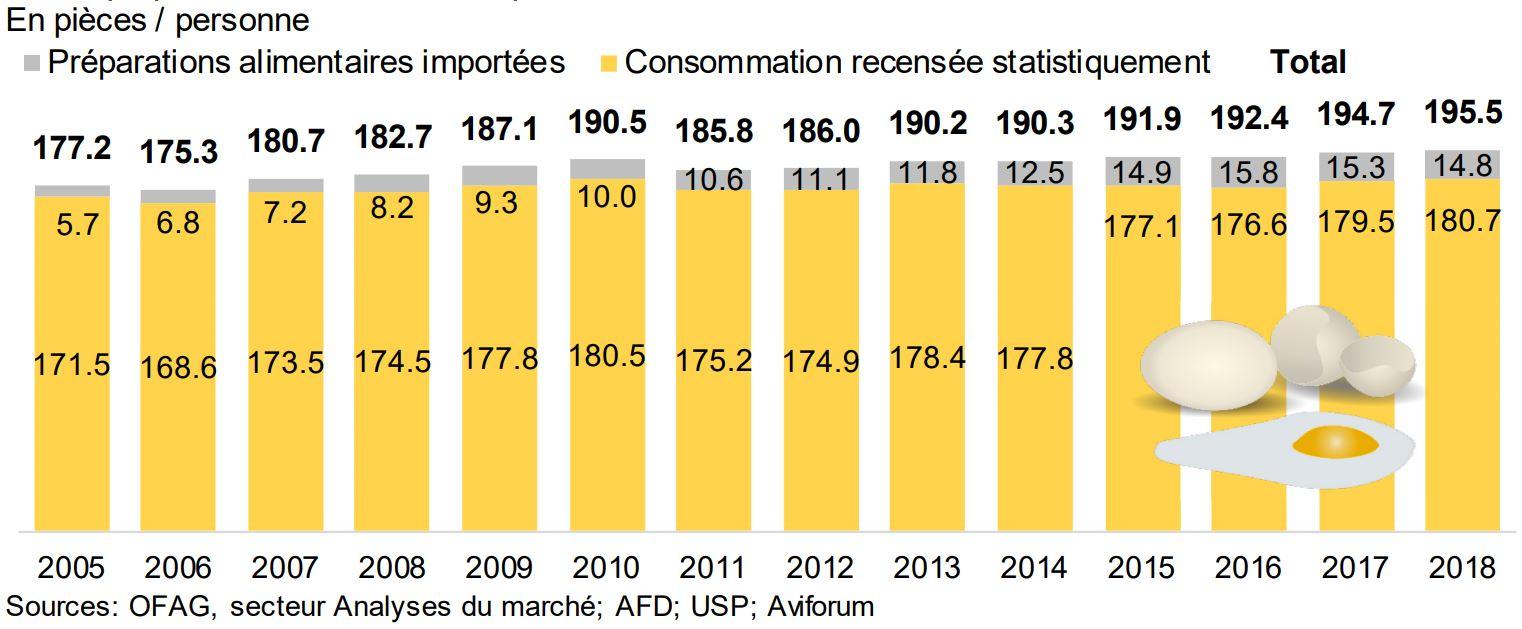 Consommation d'oeufs par habitant en Suisse [OFAG]