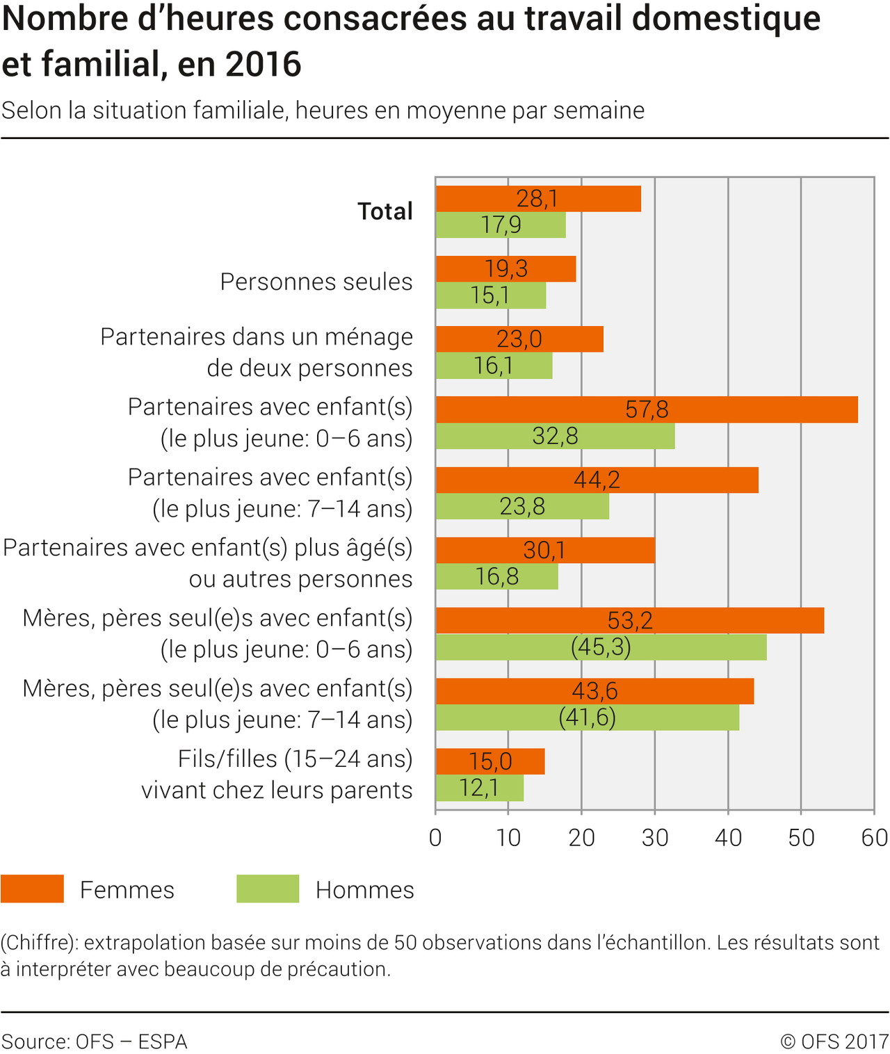 Travail domestique [OFS]