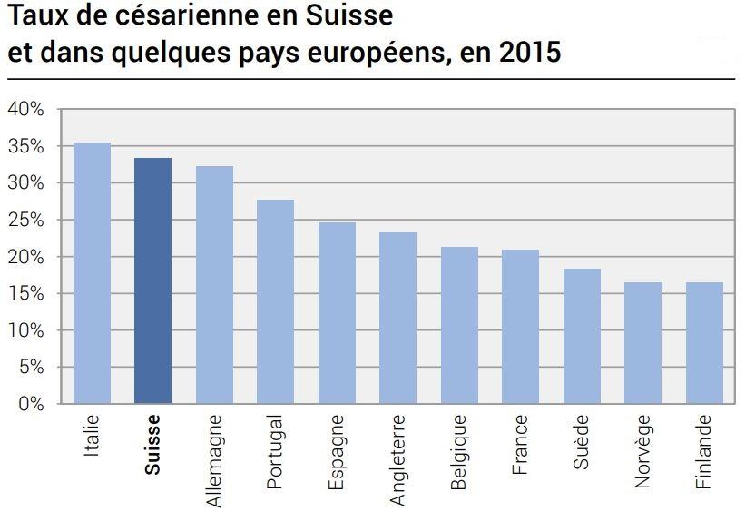 En comparaison européenne, le taux de césariennes est élevé en Suisse. [OFS - Source]