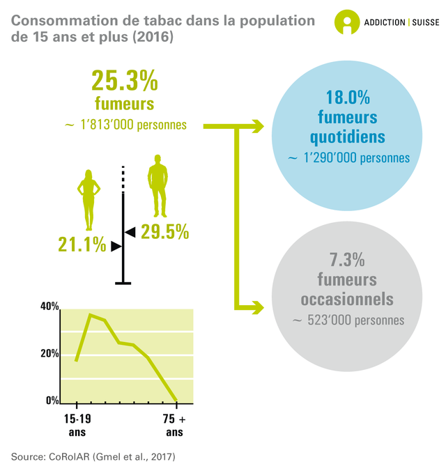 La consommation de tabac en Suisse en 2016. [Addiction Suisse]